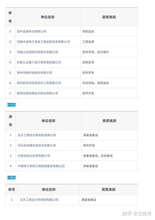 全國涉密信息系統(tǒng)集成甲級資質(zhì)單位名錄及服務(wù)解析
